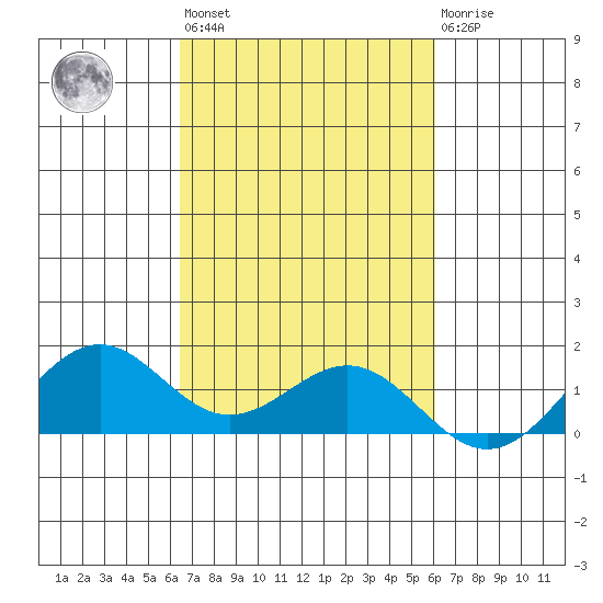 Waimanalo tide chart for Thursday, October 17, 2024