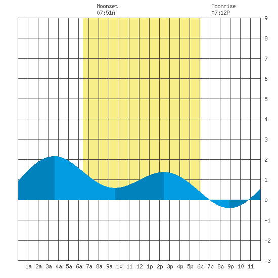 Waimanalo tide chart for Friday, October 18, 2024