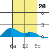 Waimanalo tide chart for Sunday, October 20, 2024