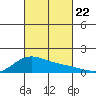 Waimanalo tide chart for Tuesday, October 22, 2024