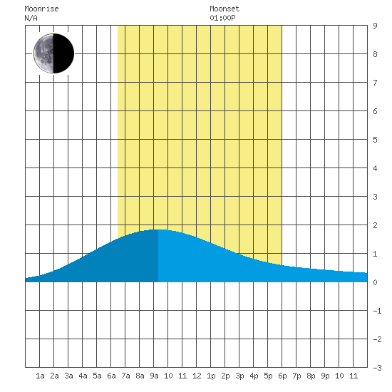 Waimanalo tide chart for Wednesday, October 23, 2024