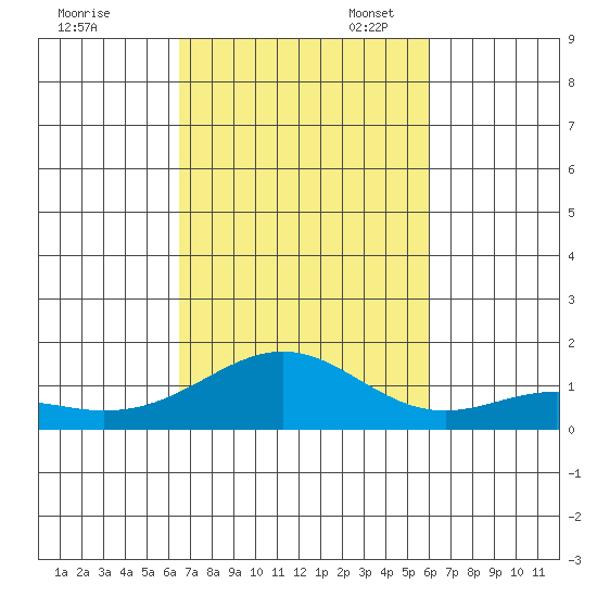 Waimanalo tide chart for Friday, October 25, 2024