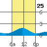 Waimanalo tide chart for Friday, October 25, 2024