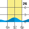 Waimanalo tide chart for Saturday, October 26, 2024