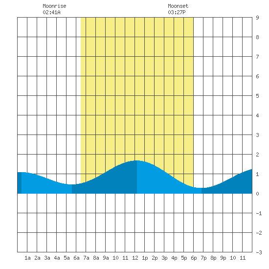 Waimanalo tide chart for Sunday, October 27, 2024