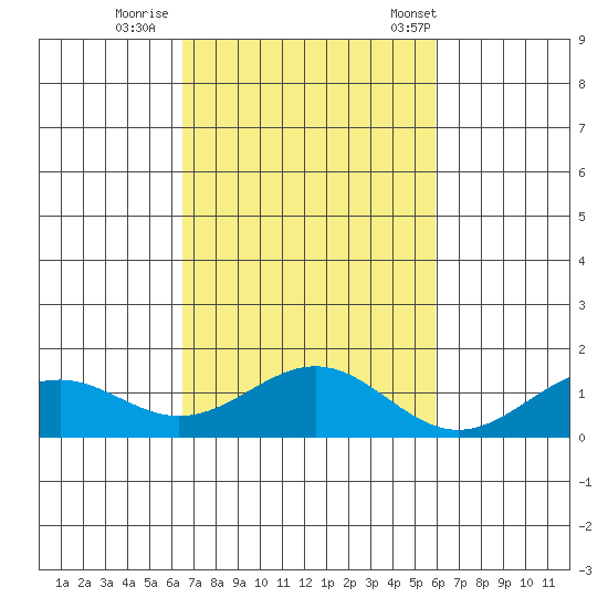 Waimanalo tide chart for Monday, October 28, 2024