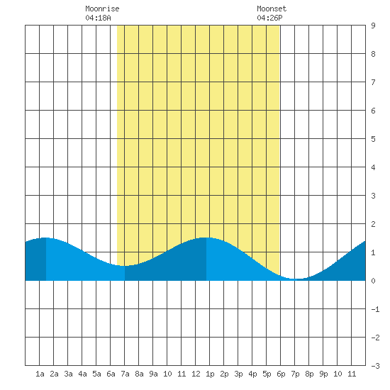 Waimanalo tide chart for Tuesday, October 29, 2024
