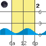 Waimanalo tide chart for Wednesday, October 2, 2024