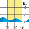 Waimanalo tide chart for Thursday, October 31, 2024