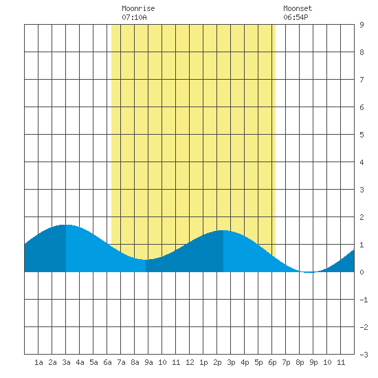 Waimanalo tide chart for Thursday, October 3, 2024