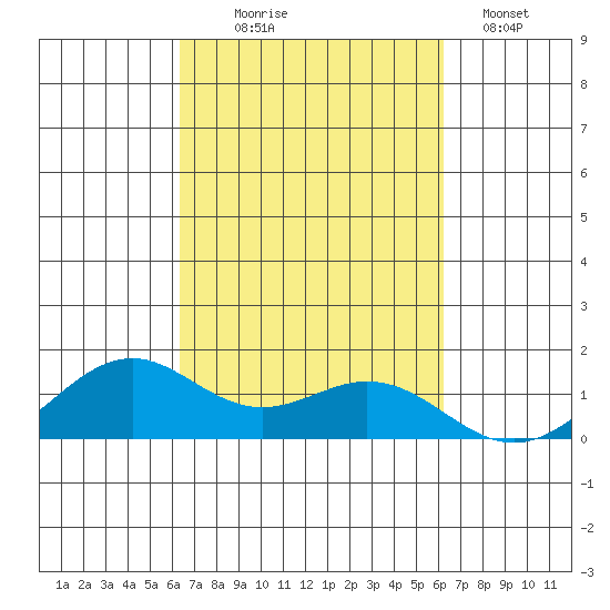 Waimanalo tide chart for Saturday, October 5, 2024