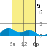 Waimanalo tide chart for Saturday, October 5, 2024