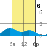 Waimanalo tide chart for Sunday, October 6, 2024