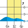 Waimanalo tide chart for Monday, October 7, 2024