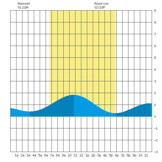 Waimanalo tide chart for Sunday, November 10, 2024