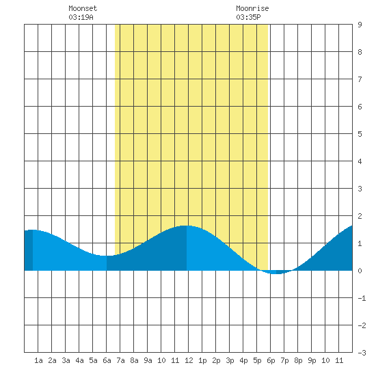 Waimanalo tide chart for Tuesday, November 12, 2024