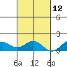 Waimanalo tide chart for Tuesday, November 12, 2024