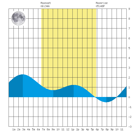 Waimanalo tide chart for Friday, November 15, 2024