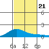 Waimanalo tide chart for Thursday, November 21, 2024