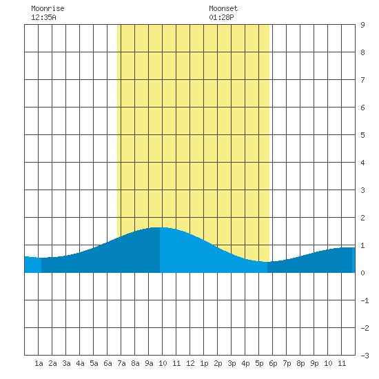 Waimanalo tide chart for Saturday, November 23, 2024