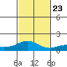 Waimanalo tide chart for Saturday, November 23, 2024