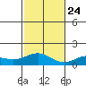 Waimanalo tide chart for Sunday, November 24, 2024