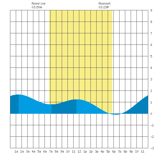 Waimanalo tide chart for Wednesday, November 27, 2024
