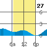 Waimanalo tide chart for Wednesday, November 27, 2024