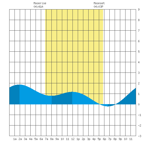 Waimanalo tide chart for Thursday, November 28, 2024