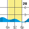 Waimanalo tide chart for Thursday, November 28, 2024