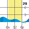Waimanalo tide chart for Friday, November 29, 2024