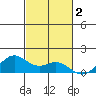 Waimanalo tide chart for Saturday, November 2, 2024