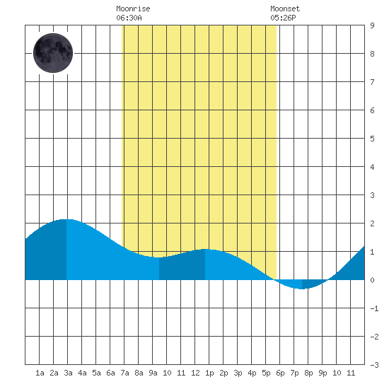 Waimanalo tide chart for Saturday, November 30, 2024