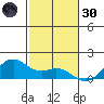 Waimanalo tide chart for Saturday, November 30, 2024