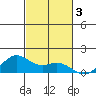 Waimanalo tide chart for Sunday, November 3, 2024