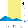 Waimanalo tide chart for Monday, November 4, 2024