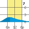 Waimanalo tide chart for Thursday, November 7, 2024
