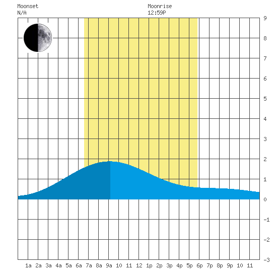 Waimanalo tide chart for Friday, November 8, 2024