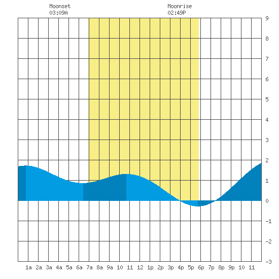 Waimanalo tide chart for Wednesday, December 11, 2024