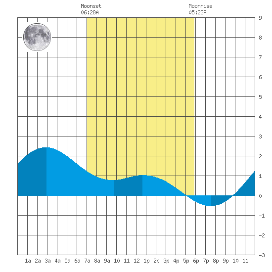 Waimanalo tide chart for Saturday, December 14, 2024