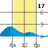 Waimanalo tide chart for Tuesday, December 17, 2024