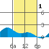 Waimanalo tide chart for Sunday, December 1, 2024