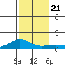 Waimanalo tide chart for Saturday, December 21, 2024