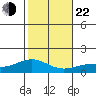 Waimanalo tide chart for Sunday, December 22, 2024