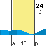 Waimanalo tide chart for Tuesday, December 24, 2024