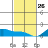 Waimanalo tide chart for Thursday, December 26, 2024