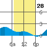 Waimanalo tide chart for Saturday, December 28, 2024