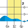 Waimanalo tide chart for Monday, December 2, 2024