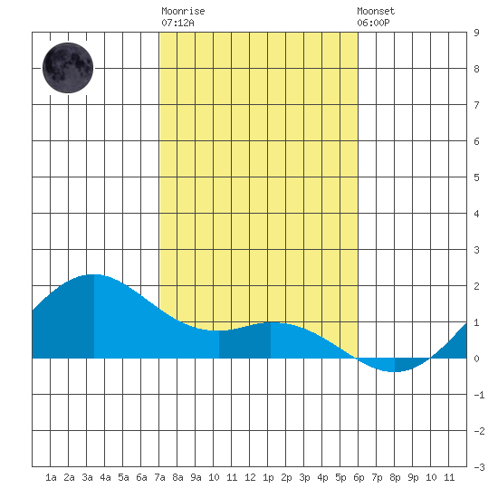 Waimanalo tide chart for Monday, December 30, 2024