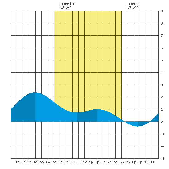 Waimanalo tide chart for Tuesday, December 31, 2024